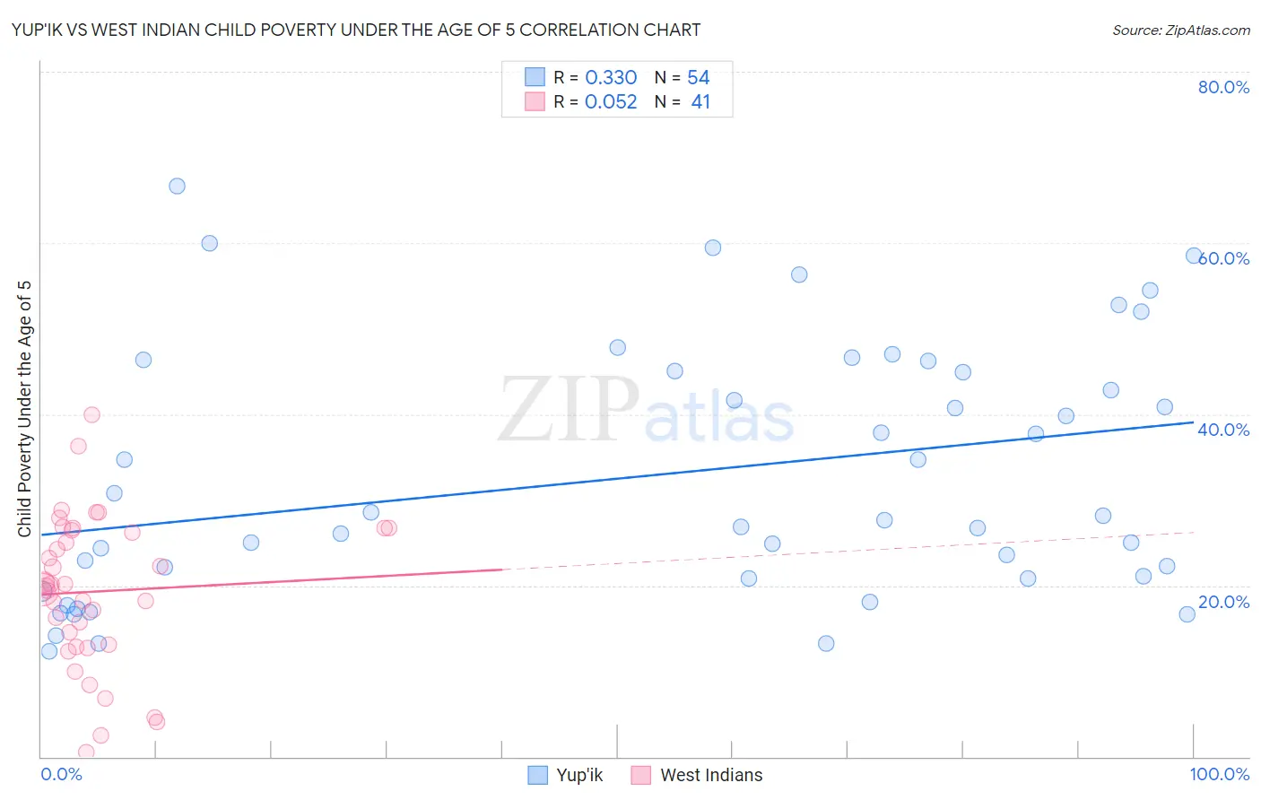 Yup'ik vs West Indian Child Poverty Under the Age of 5