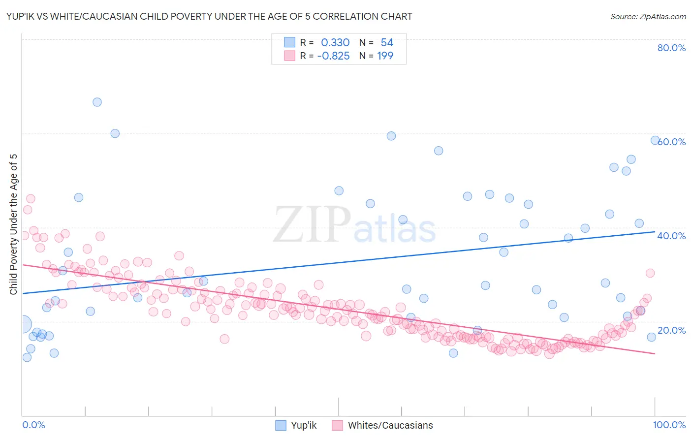 Yup'ik vs White/Caucasian Child Poverty Under the Age of 5