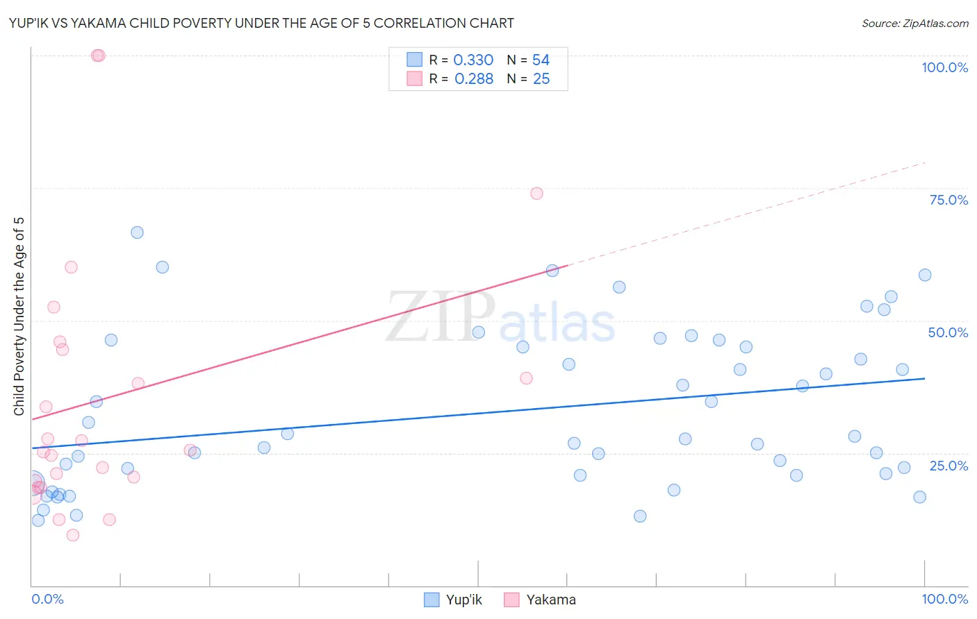 Yup'ik vs Yakama Child Poverty Under the Age of 5