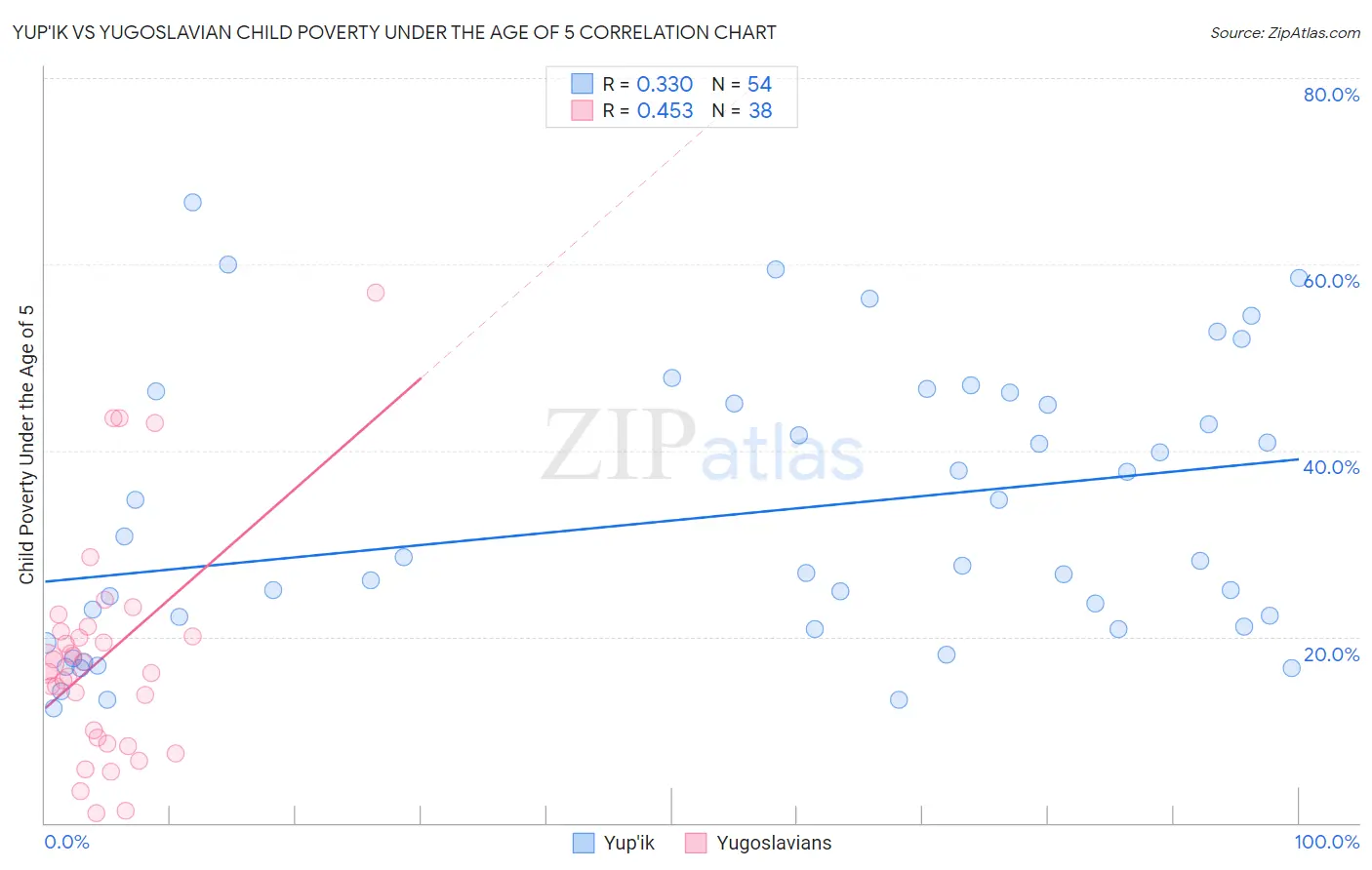 Yup'ik vs Yugoslavian Child Poverty Under the Age of 5