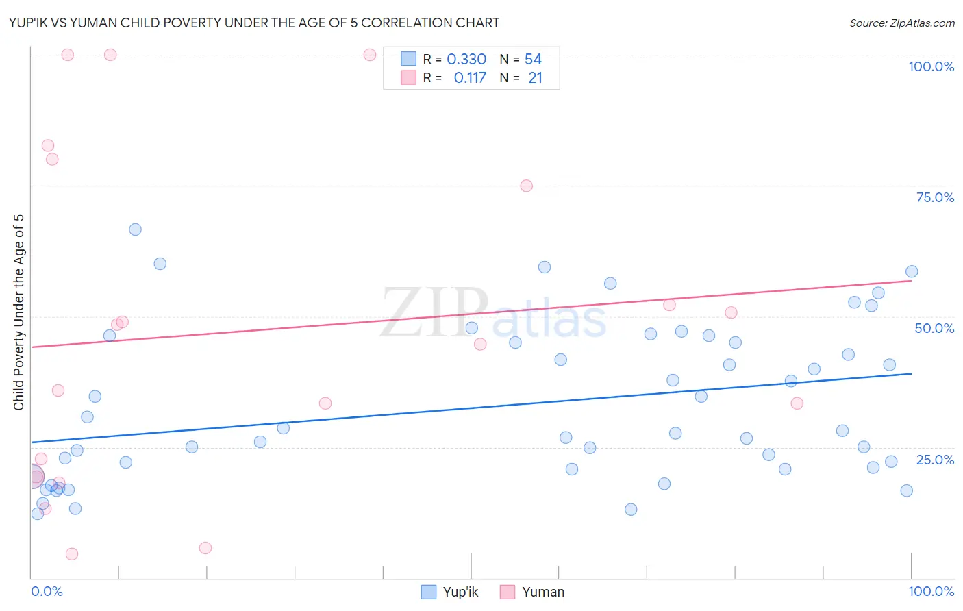 Yup'ik vs Yuman Child Poverty Under the Age of 5