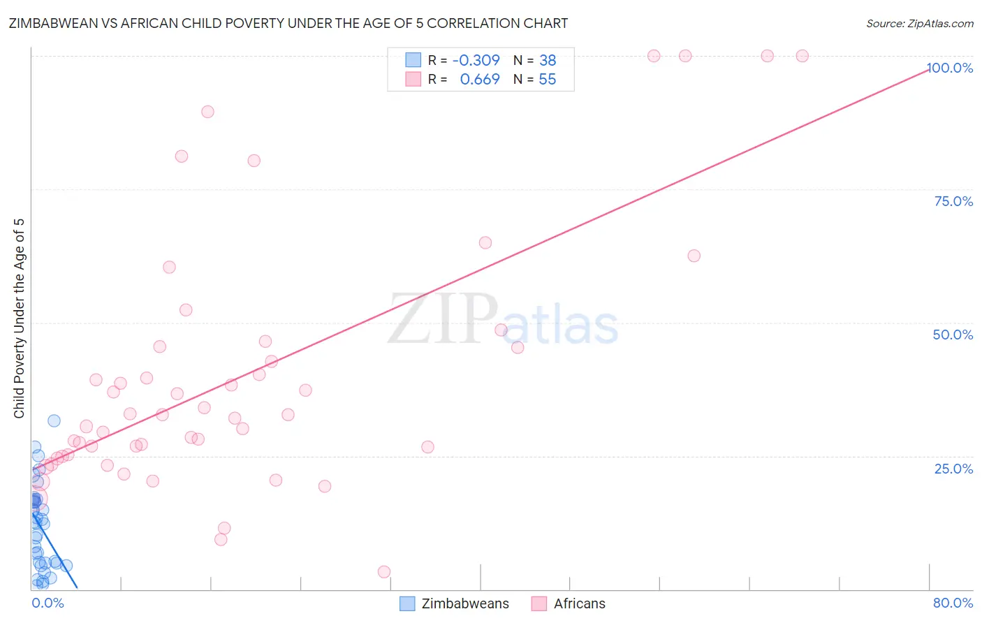Zimbabwean vs African Child Poverty Under the Age of 5