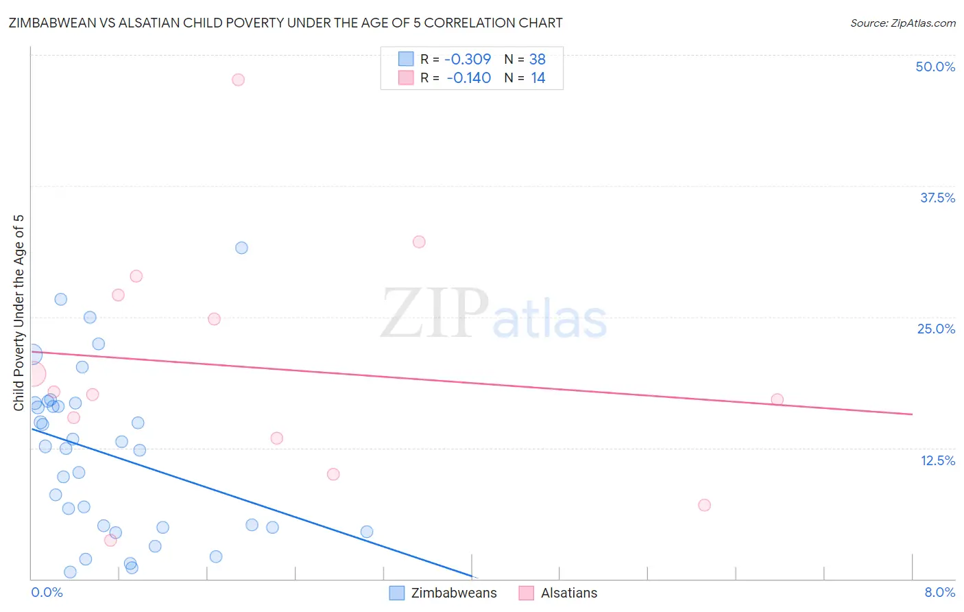 Zimbabwean vs Alsatian Child Poverty Under the Age of 5