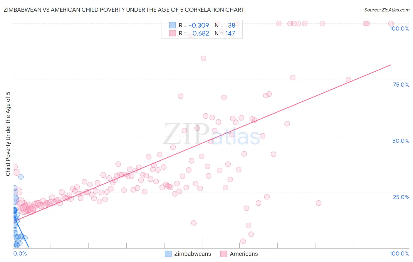 Zimbabwean vs American Child Poverty Under the Age of 5