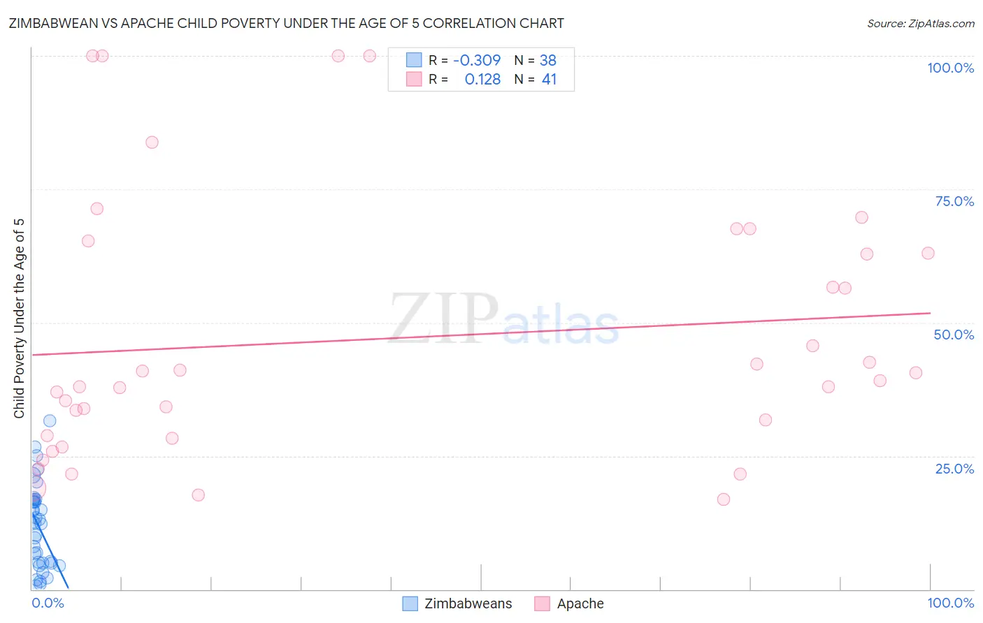 Zimbabwean vs Apache Child Poverty Under the Age of 5