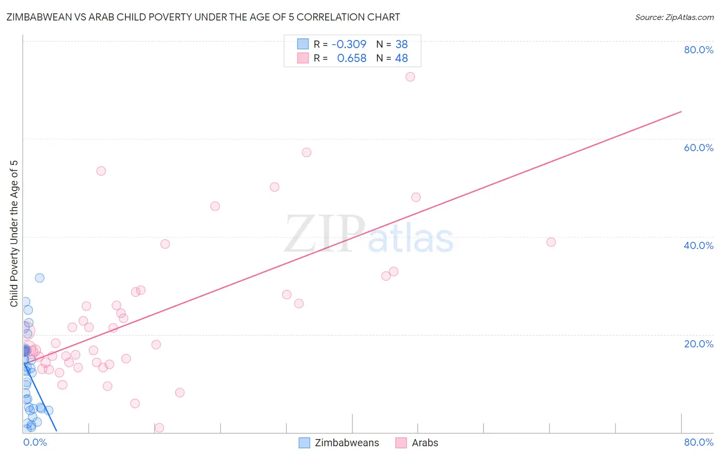 Zimbabwean vs Arab Child Poverty Under the Age of 5