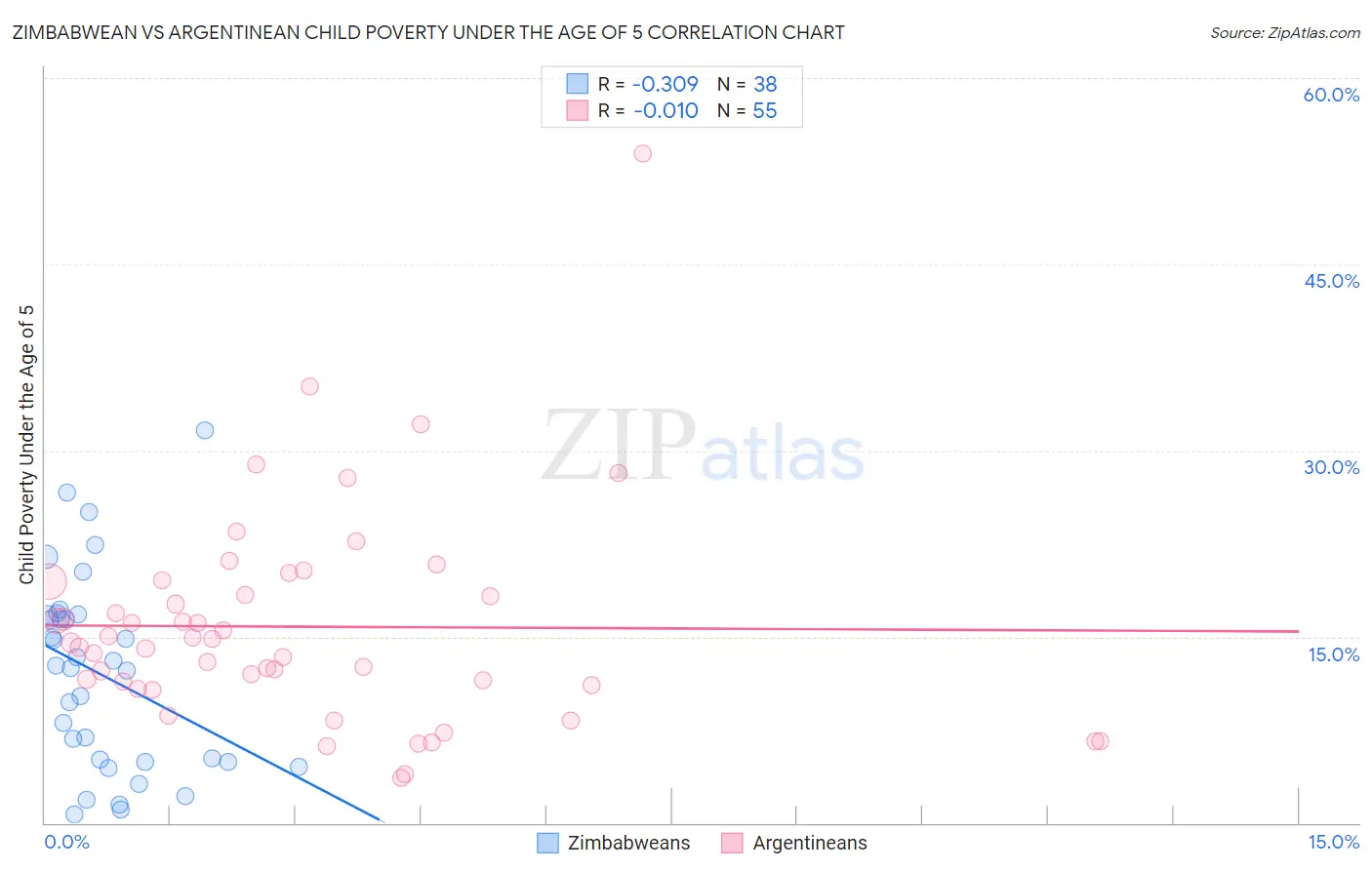 Zimbabwean vs Argentinean Child Poverty Under the Age of 5
