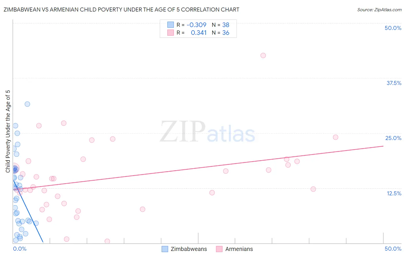 Zimbabwean vs Armenian Child Poverty Under the Age of 5