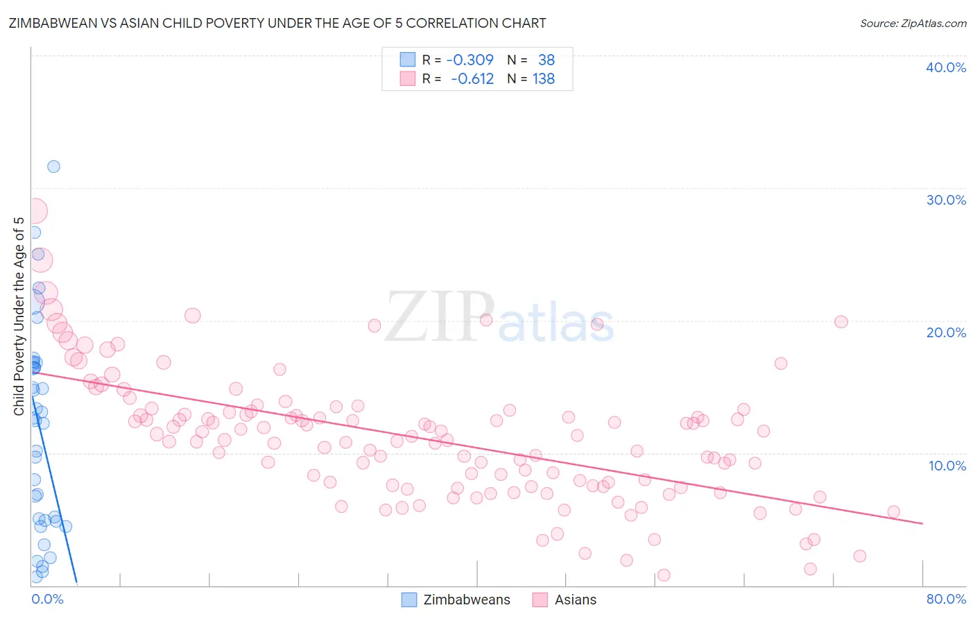 Zimbabwean vs Asian Child Poverty Under the Age of 5