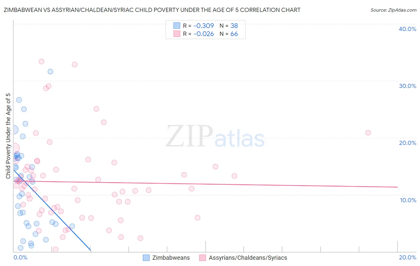 Zimbabwean vs Assyrian/Chaldean/Syriac Child Poverty Under the Age of 5