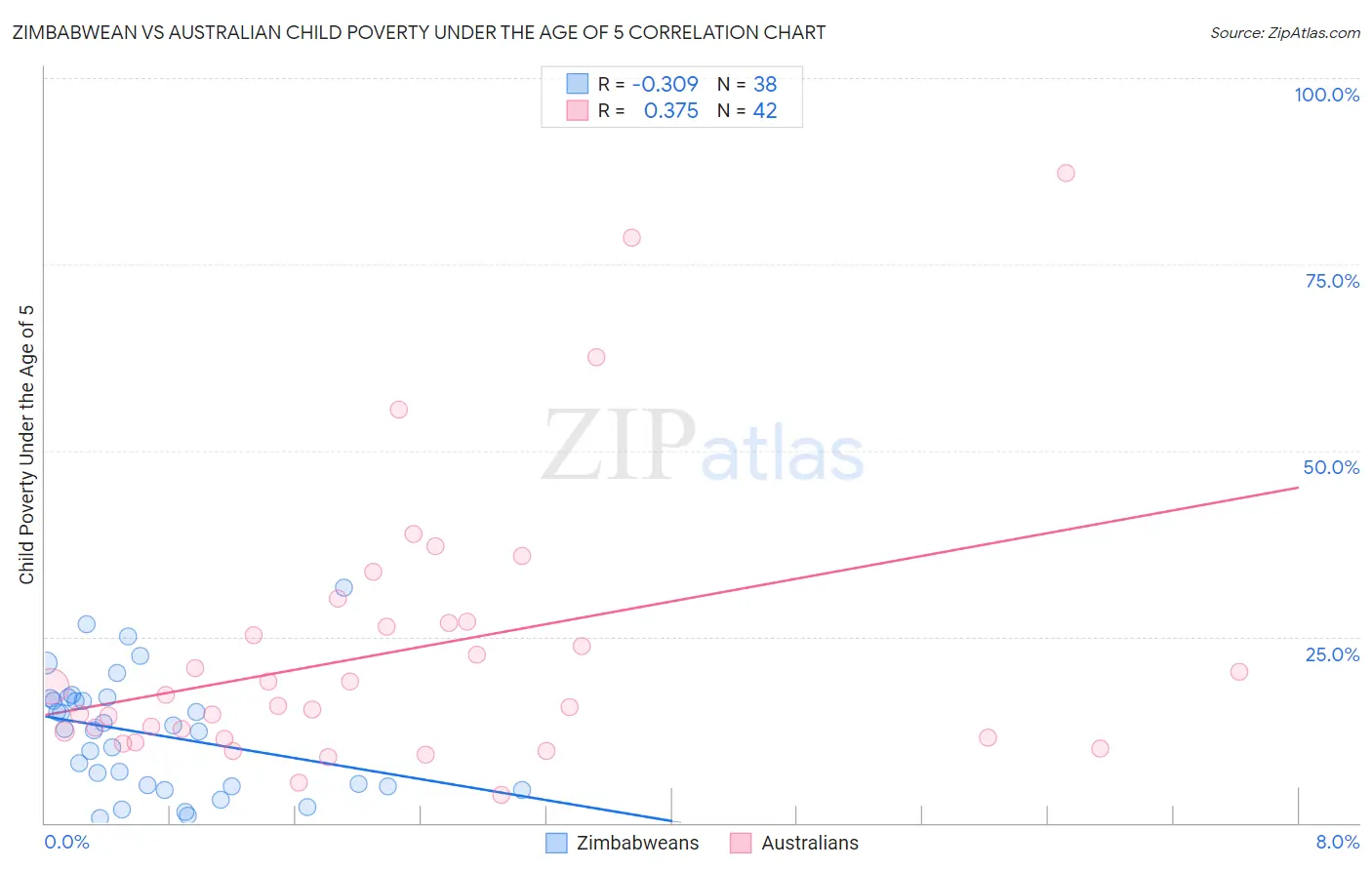 Zimbabwean vs Australian Child Poverty Under the Age of 5