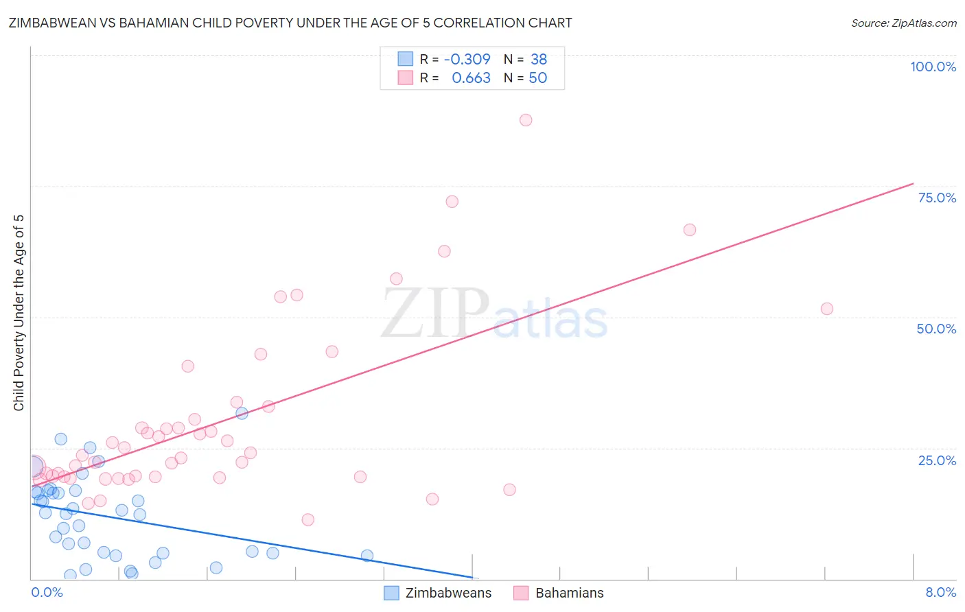 Zimbabwean vs Bahamian Child Poverty Under the Age of 5