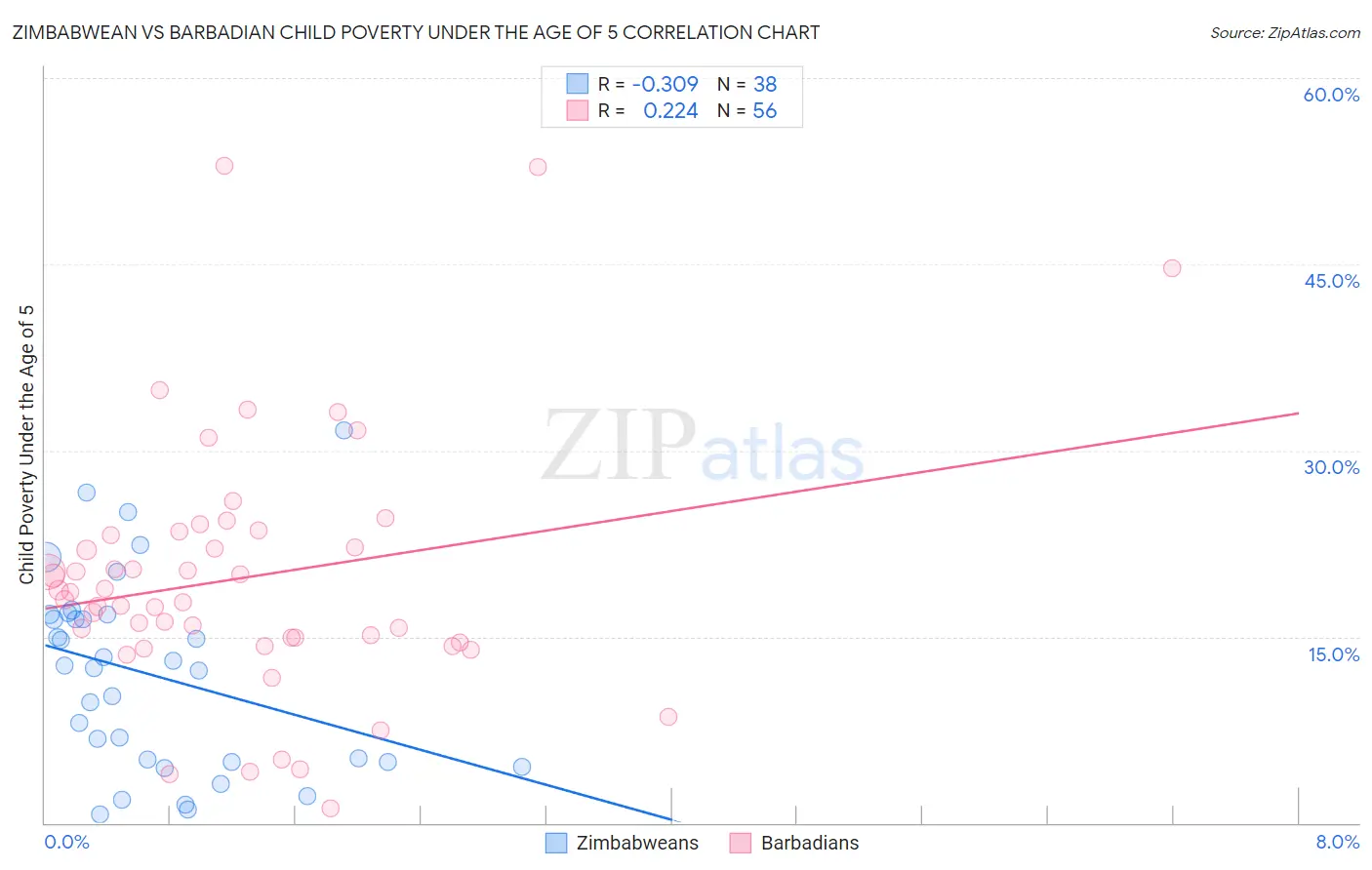 Zimbabwean vs Barbadian Child Poverty Under the Age of 5