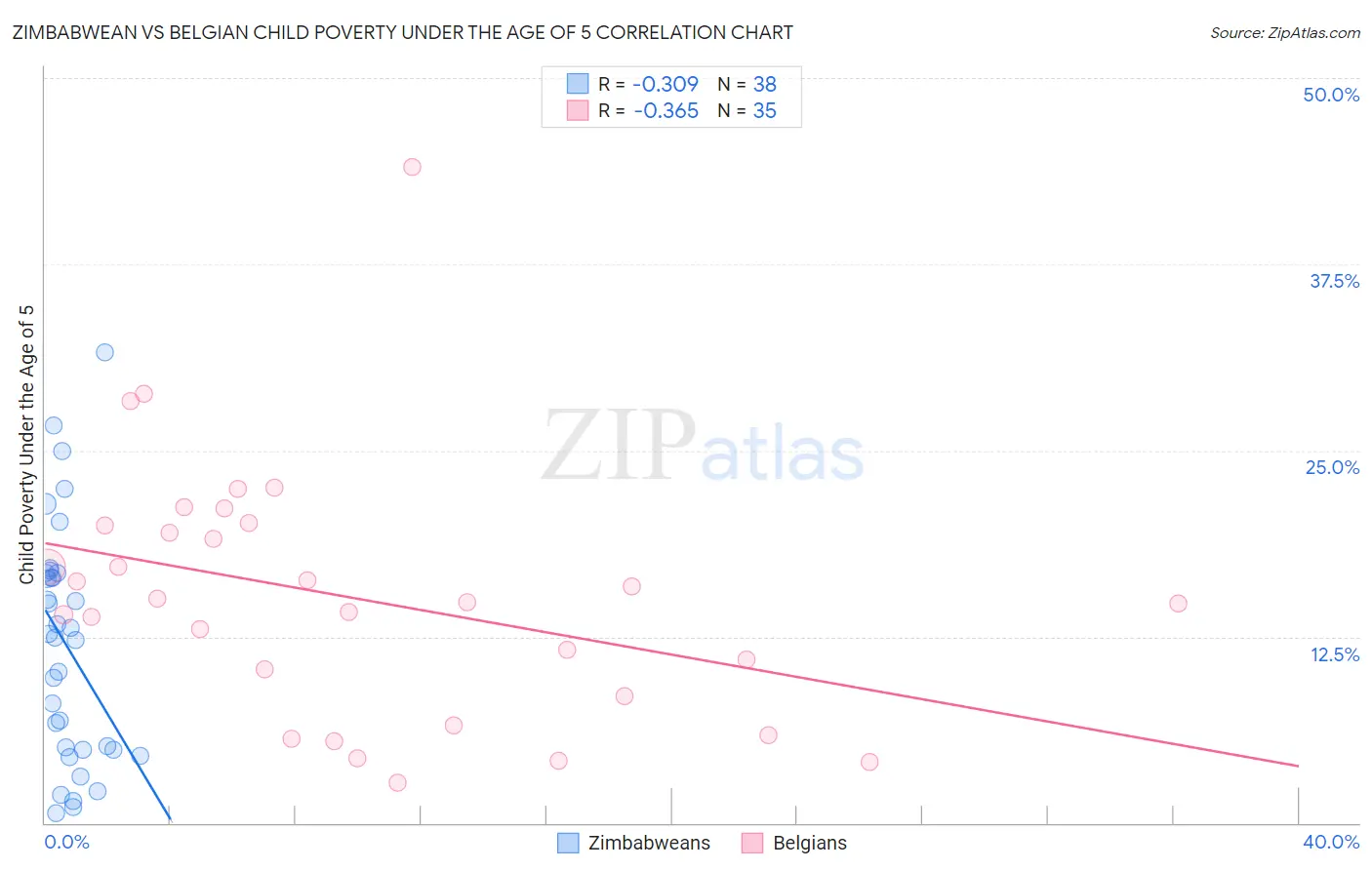 Zimbabwean vs Belgian Child Poverty Under the Age of 5