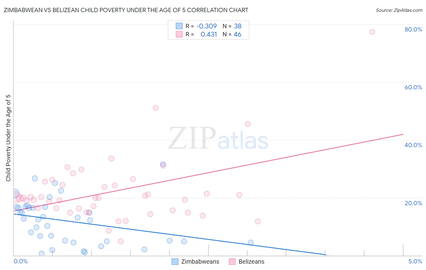 Zimbabwean vs Belizean Child Poverty Under the Age of 5