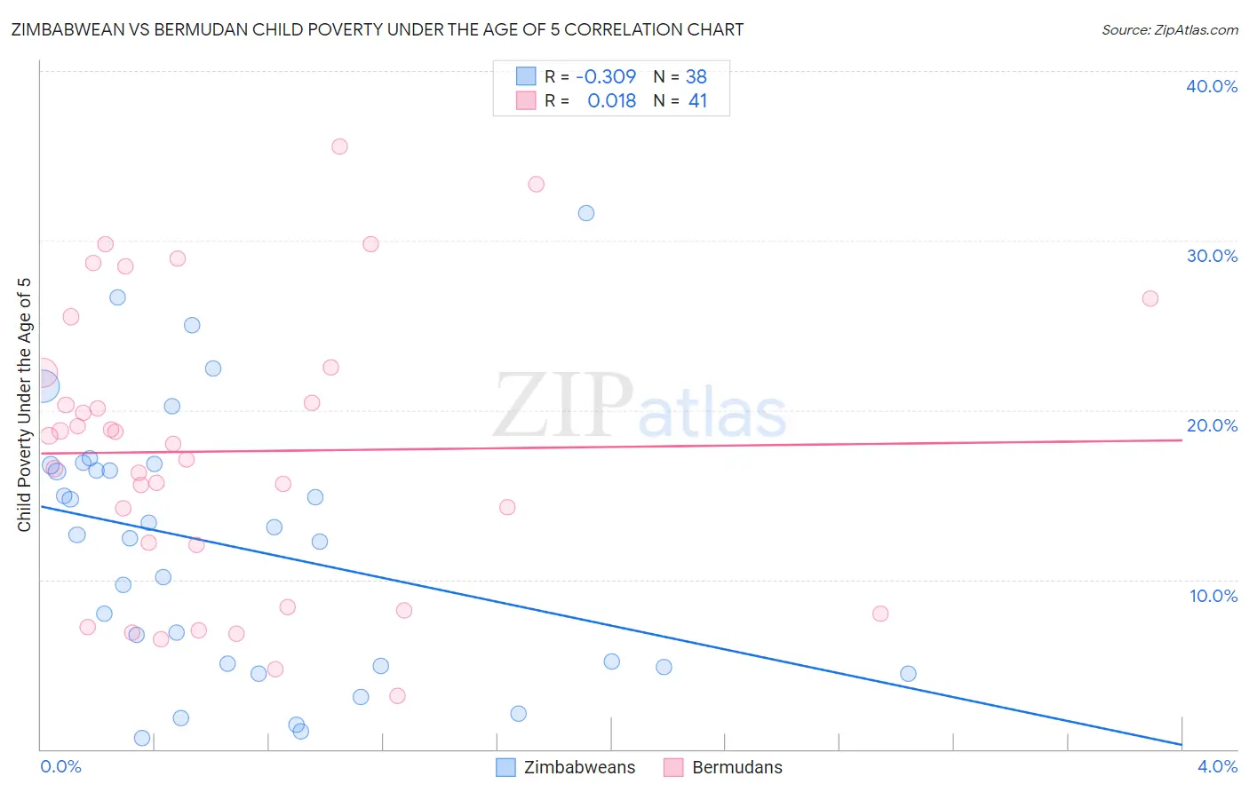 Zimbabwean vs Bermudan Child Poverty Under the Age of 5
