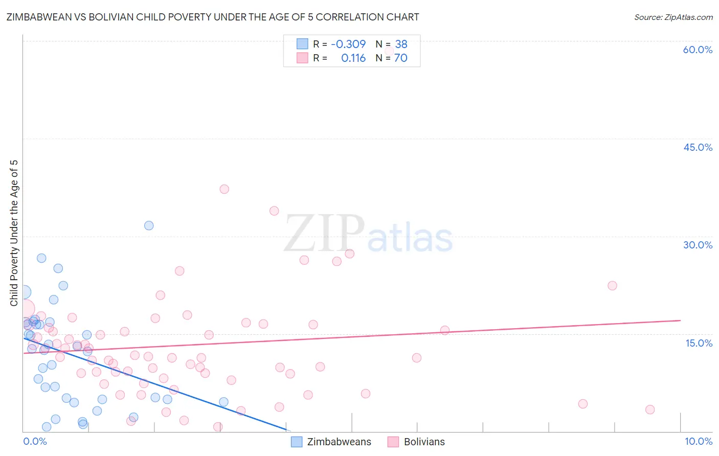 Zimbabwean vs Bolivian Child Poverty Under the Age of 5