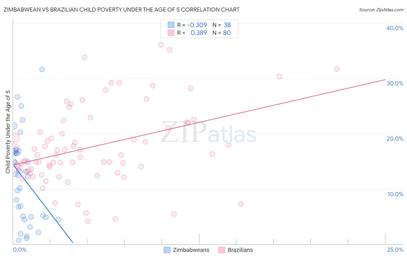 Zimbabwean vs Brazilian Child Poverty Under the Age of 5