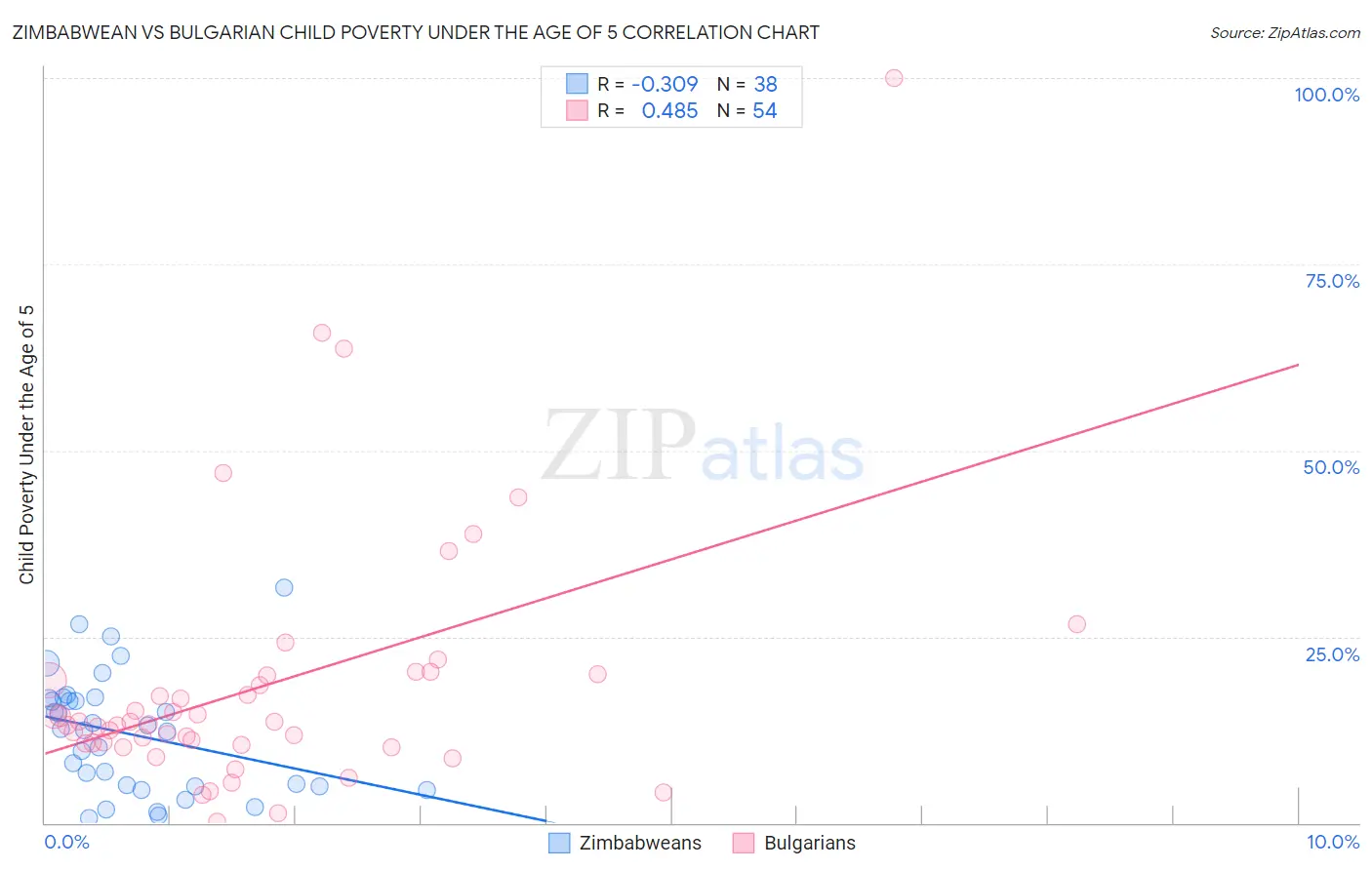 Zimbabwean vs Bulgarian Child Poverty Under the Age of 5