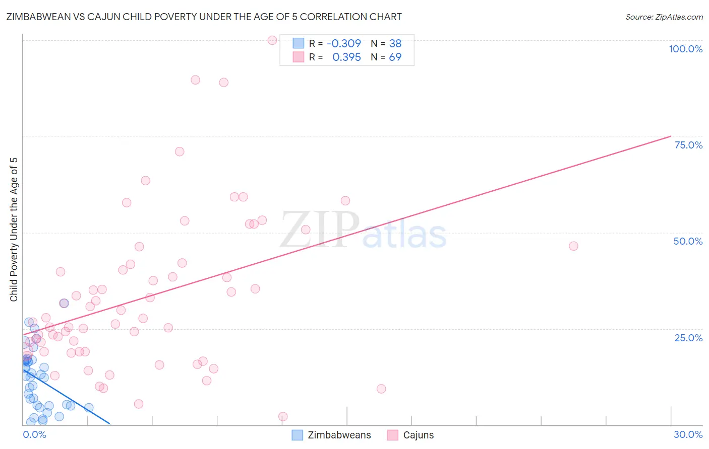 Zimbabwean vs Cajun Child Poverty Under the Age of 5
