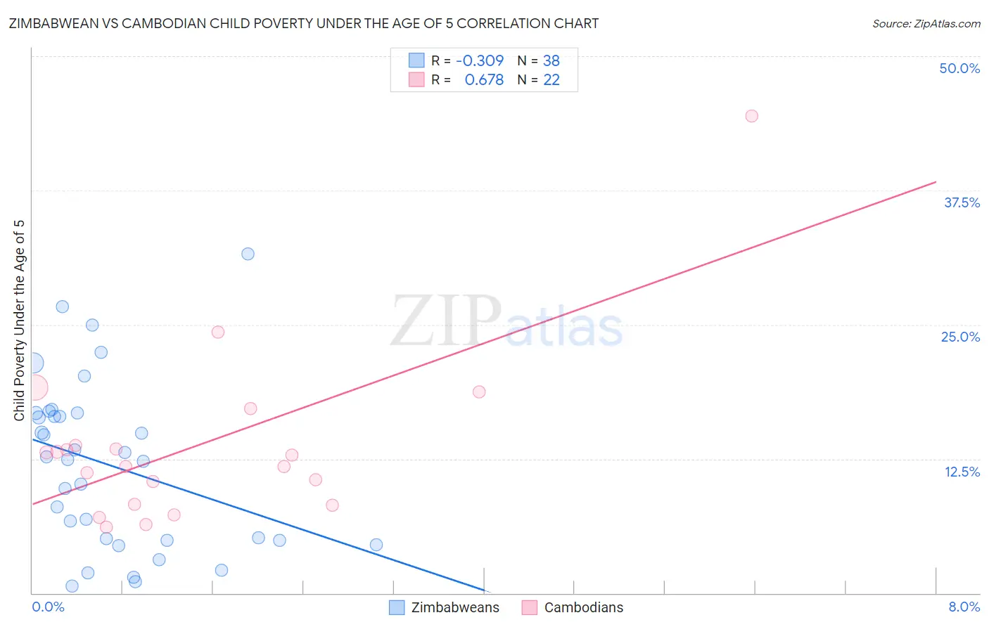 Zimbabwean vs Cambodian Child Poverty Under the Age of 5