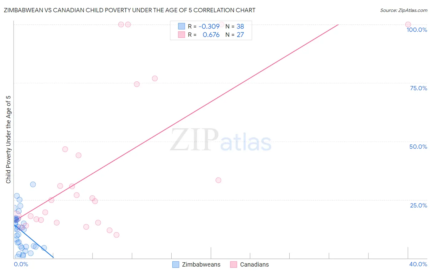 Zimbabwean vs Canadian Child Poverty Under the Age of 5