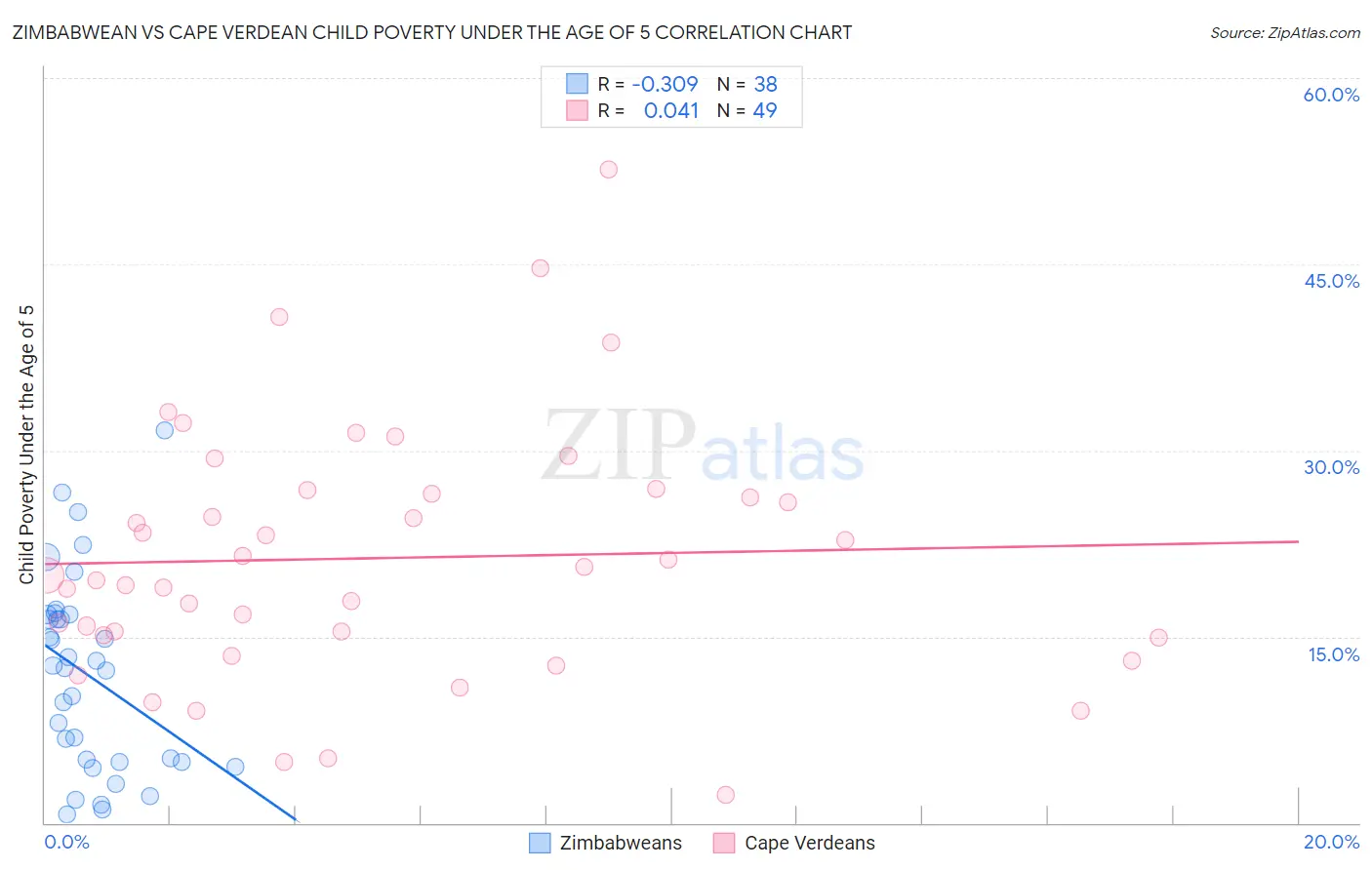 Zimbabwean vs Cape Verdean Child Poverty Under the Age of 5