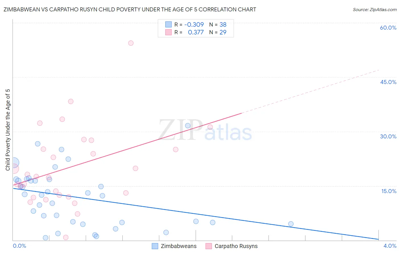 Zimbabwean vs Carpatho Rusyn Child Poverty Under the Age of 5