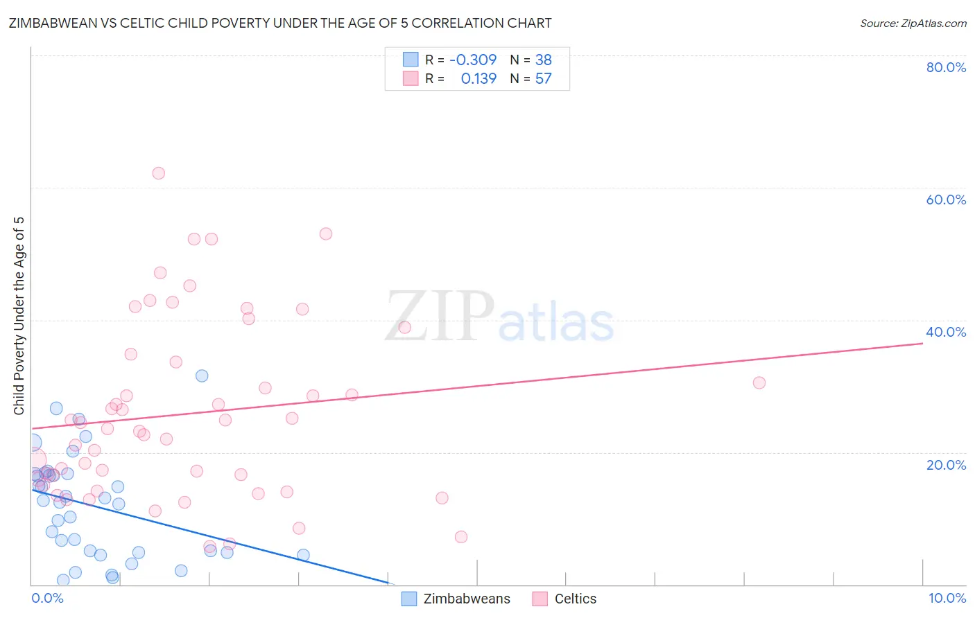 Zimbabwean vs Celtic Child Poverty Under the Age of 5