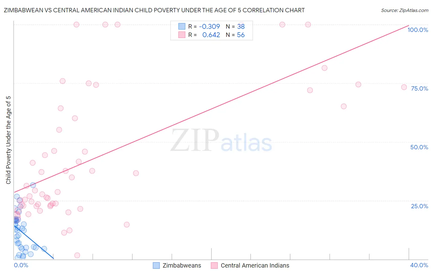 Zimbabwean vs Central American Indian Child Poverty Under the Age of 5