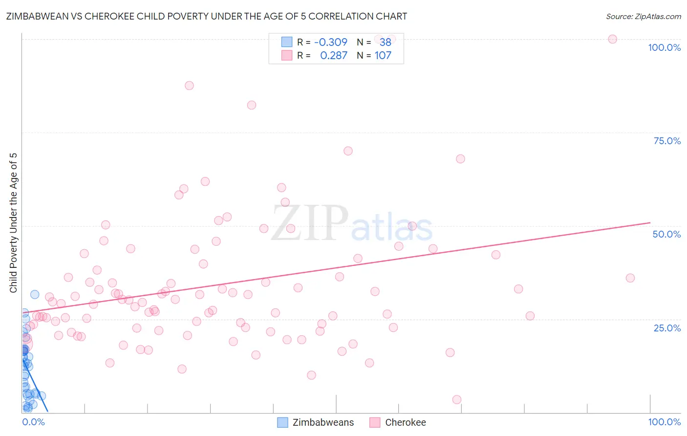 Zimbabwean vs Cherokee Child Poverty Under the Age of 5