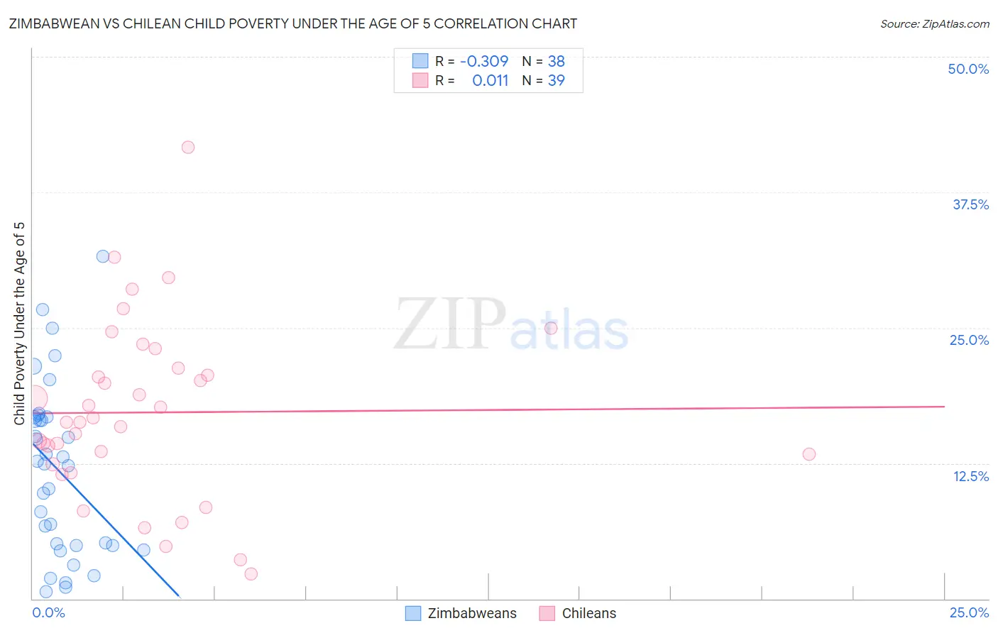 Zimbabwean vs Chilean Child Poverty Under the Age of 5