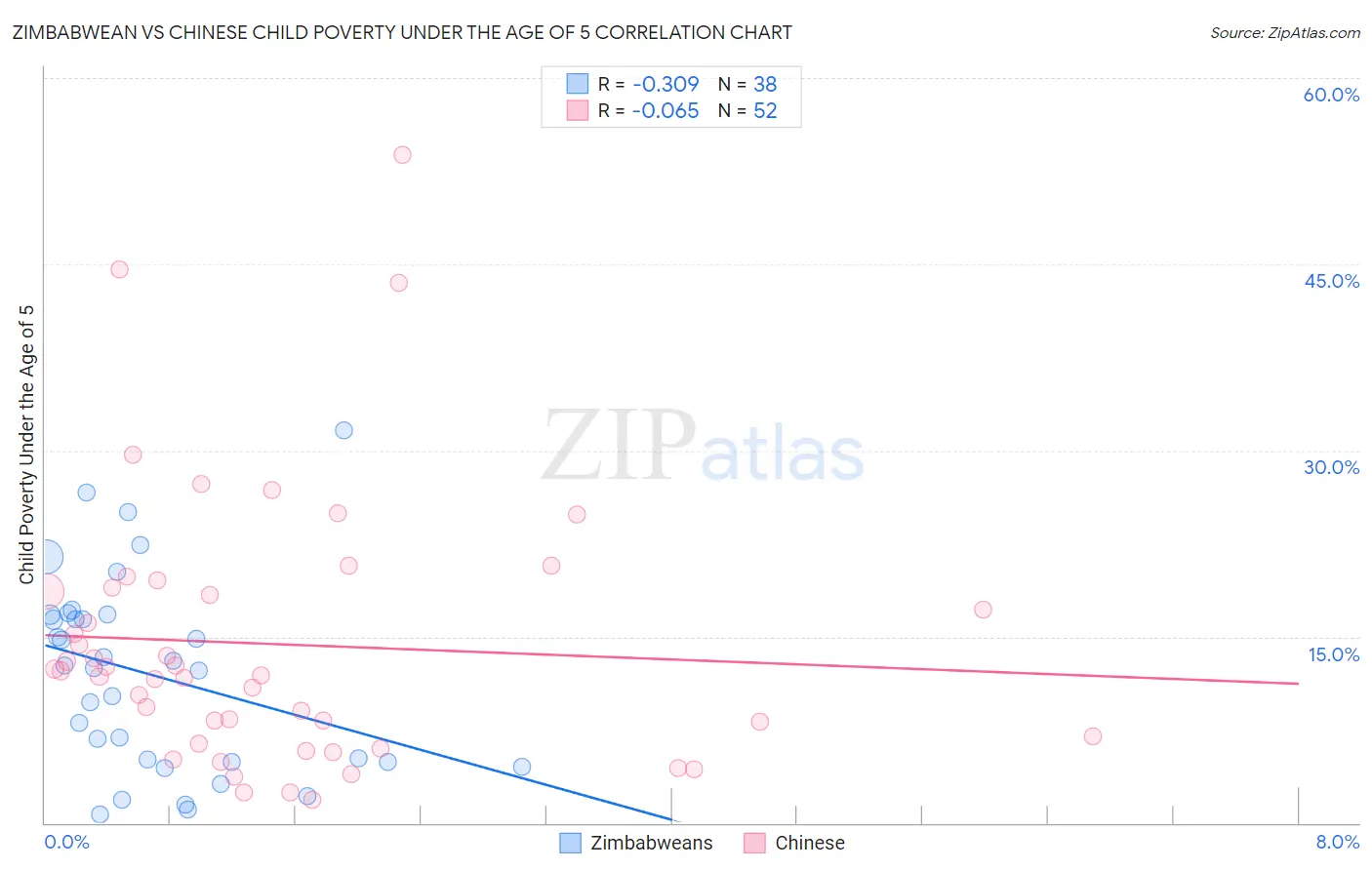 Zimbabwean vs Chinese Child Poverty Under the Age of 5