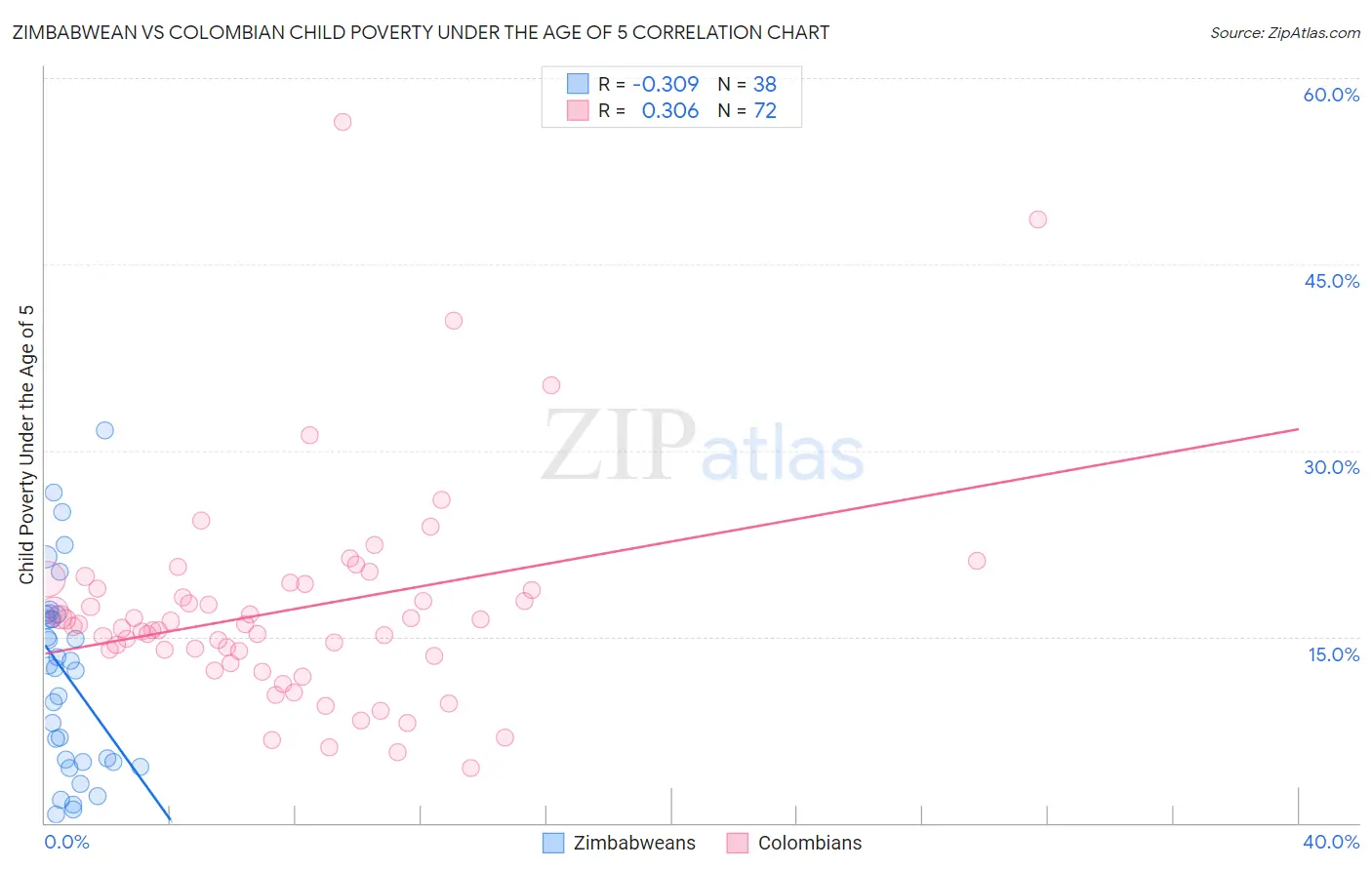 Zimbabwean vs Colombian Child Poverty Under the Age of 5