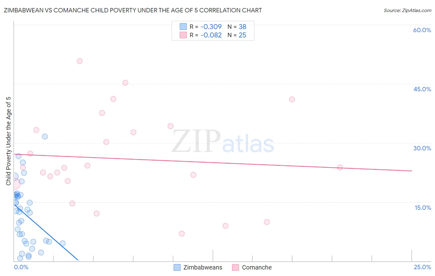Zimbabwean vs Comanche Child Poverty Under the Age of 5
