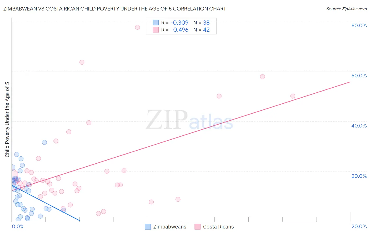 Zimbabwean vs Costa Rican Child Poverty Under the Age of 5