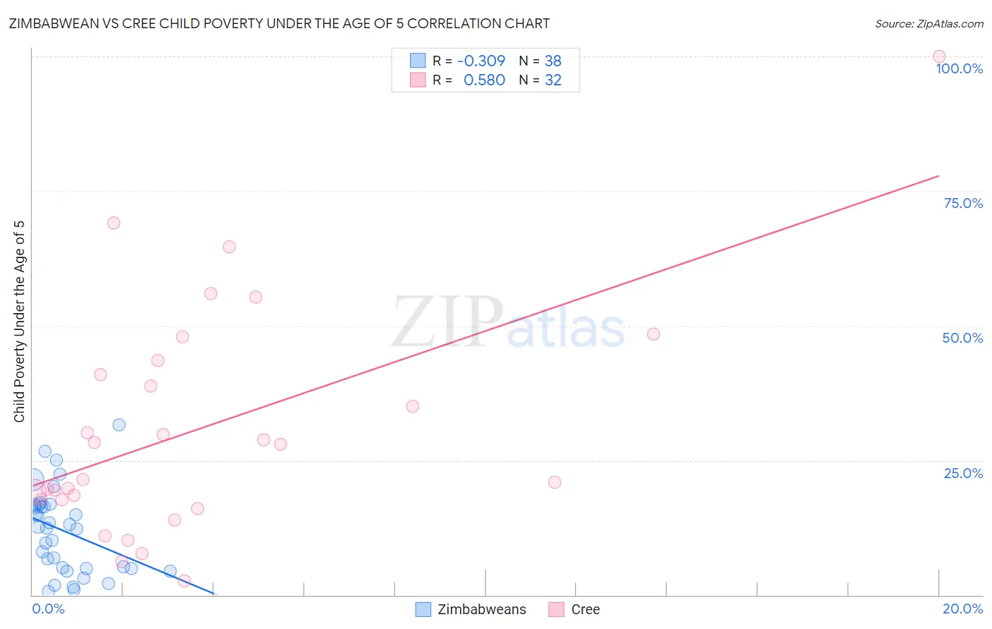 Zimbabwean vs Cree Child Poverty Under the Age of 5