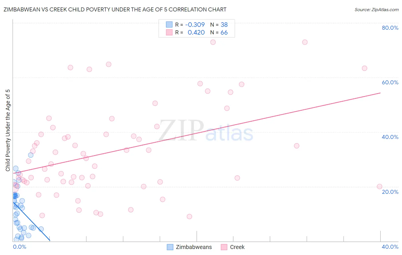 Zimbabwean vs Creek Child Poverty Under the Age of 5