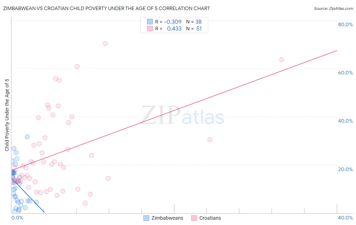 Zimbabwean vs Croatian Child Poverty Under the Age of 5