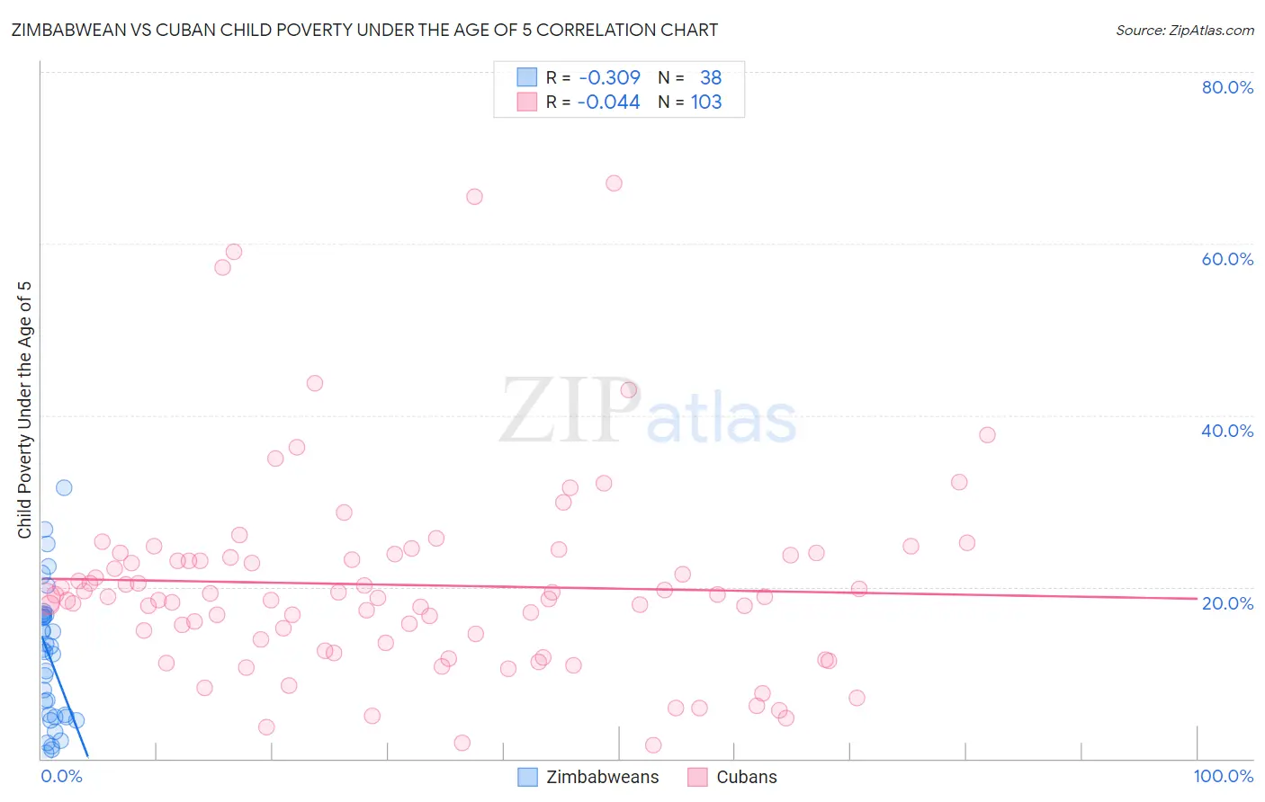 Zimbabwean vs Cuban Child Poverty Under the Age of 5