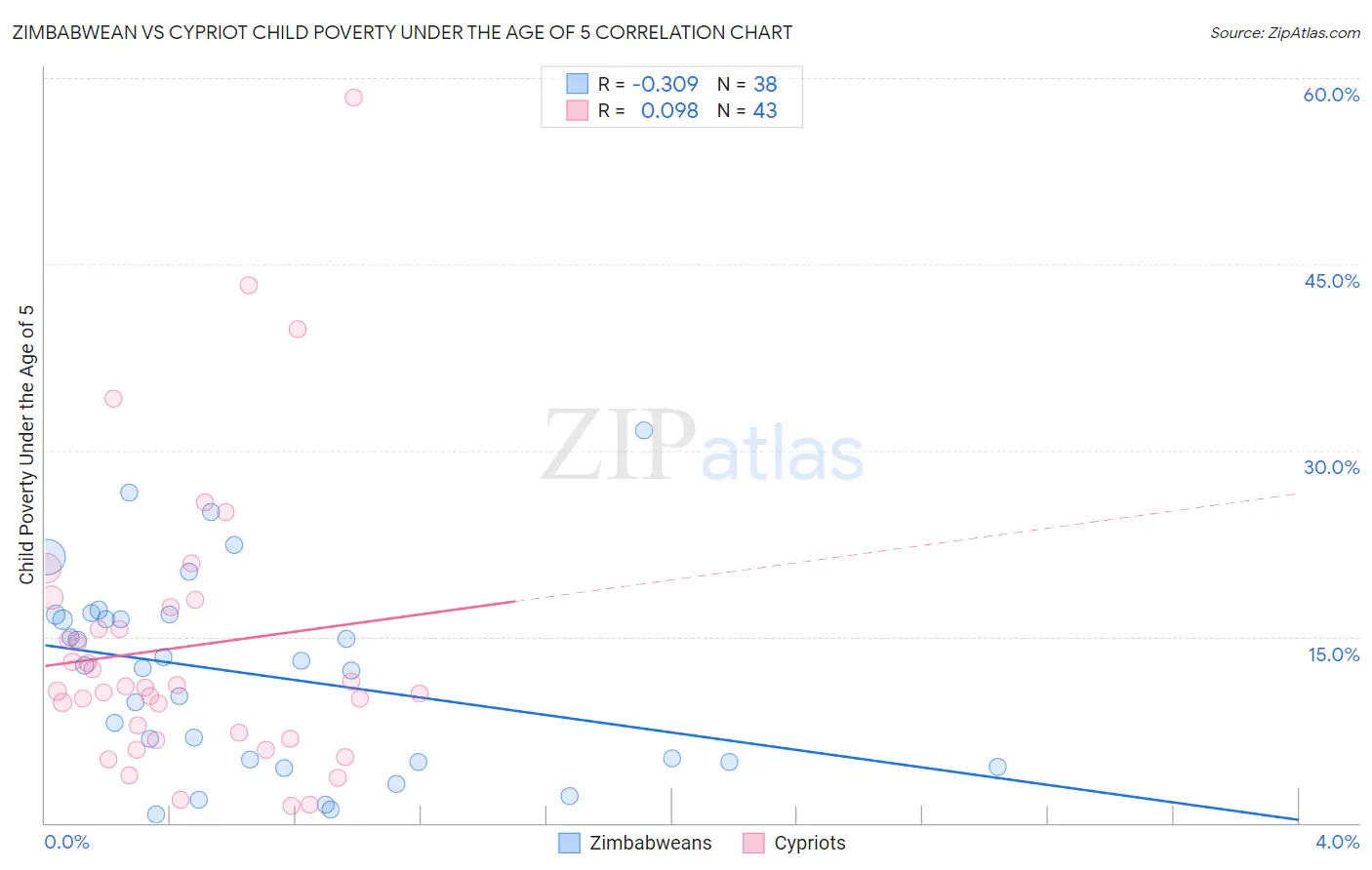 Zimbabwean vs Cypriot Child Poverty Under the Age of 5