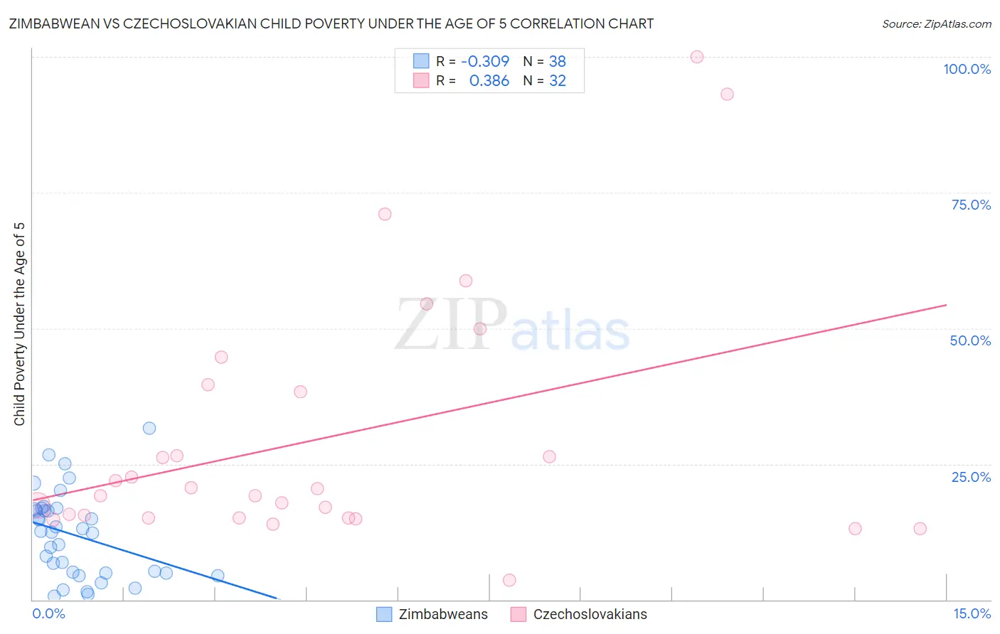 Zimbabwean vs Czechoslovakian Child Poverty Under the Age of 5