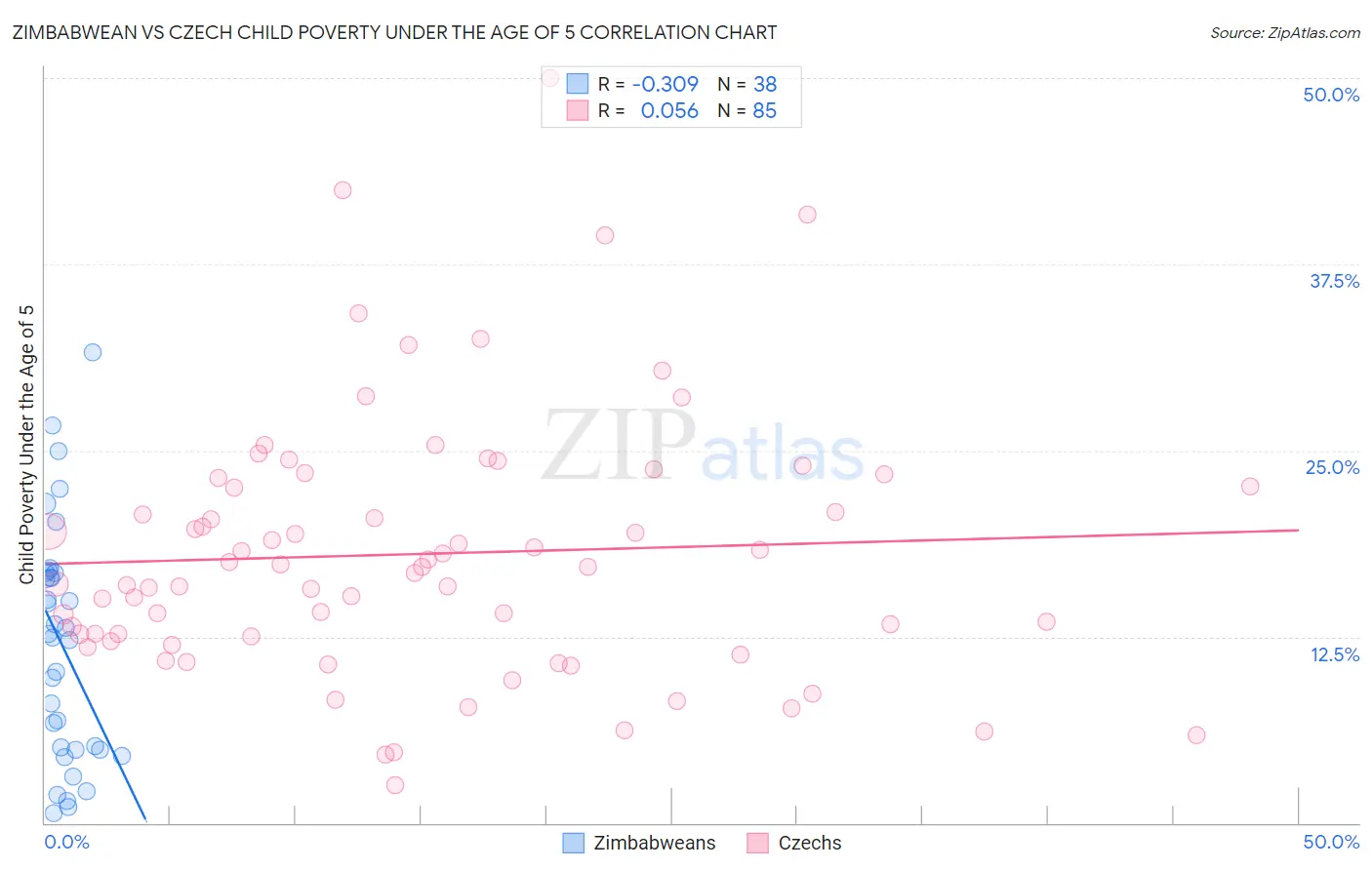 Zimbabwean vs Czech Child Poverty Under the Age of 5