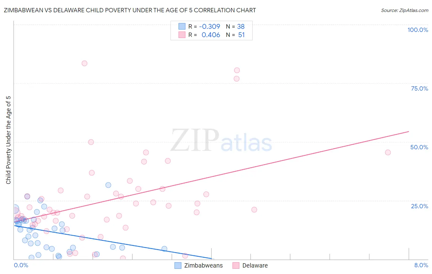 Zimbabwean vs Delaware Child Poverty Under the Age of 5