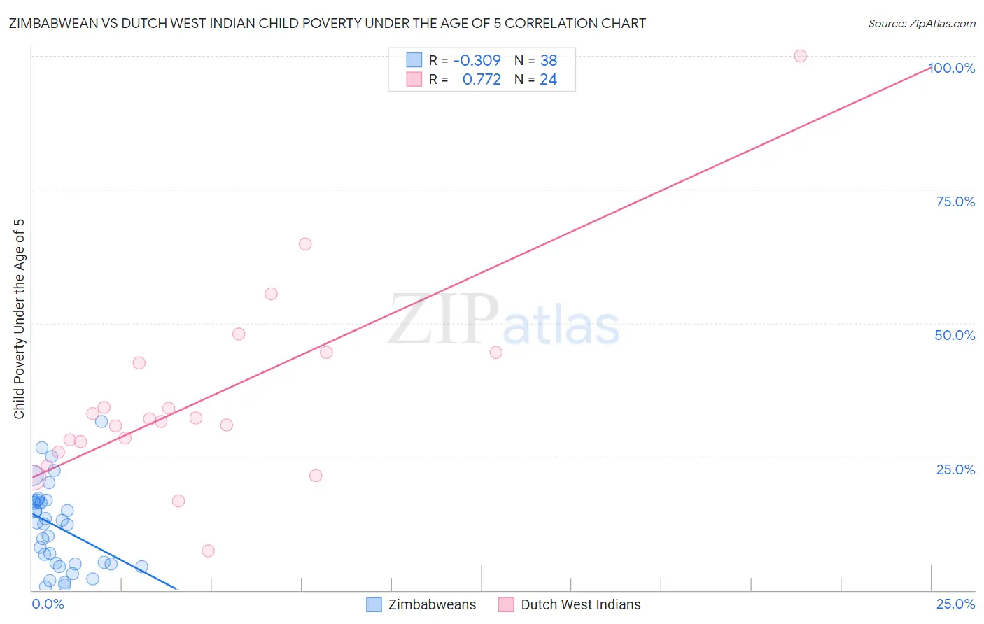 Zimbabwean vs Dutch West Indian Child Poverty Under the Age of 5