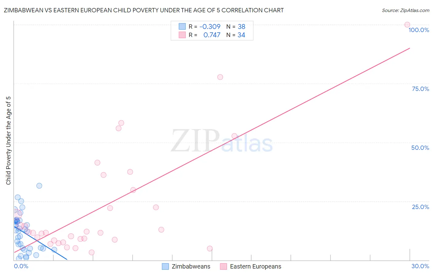 Zimbabwean vs Eastern European Child Poverty Under the Age of 5