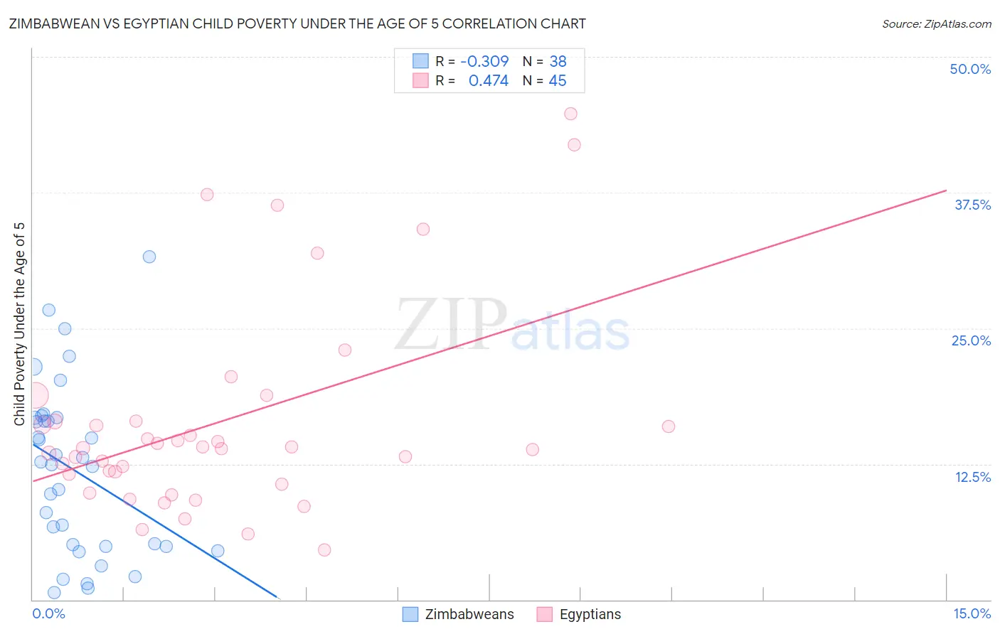 Zimbabwean vs Egyptian Child Poverty Under the Age of 5