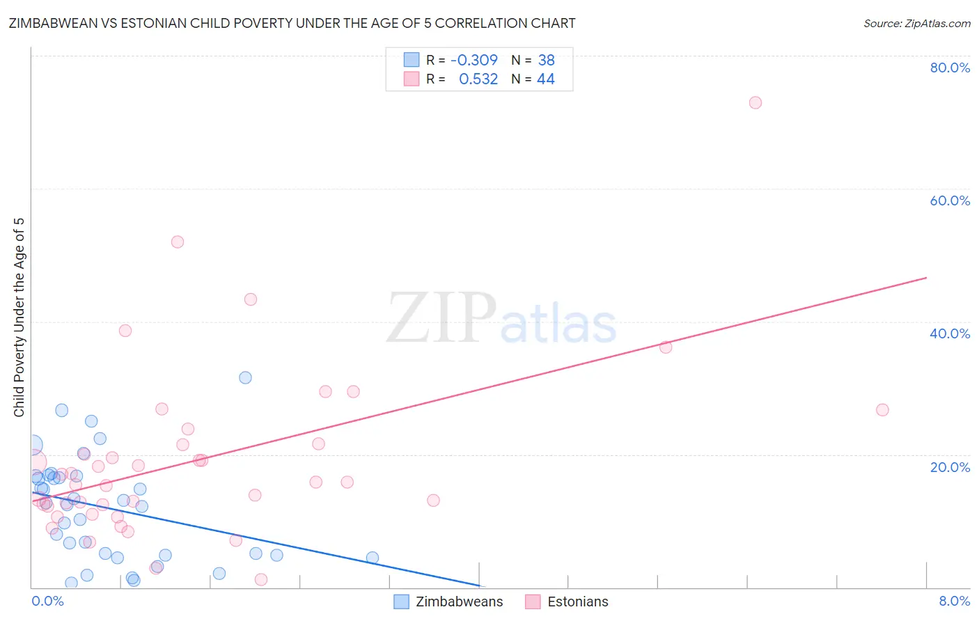 Zimbabwean vs Estonian Child Poverty Under the Age of 5