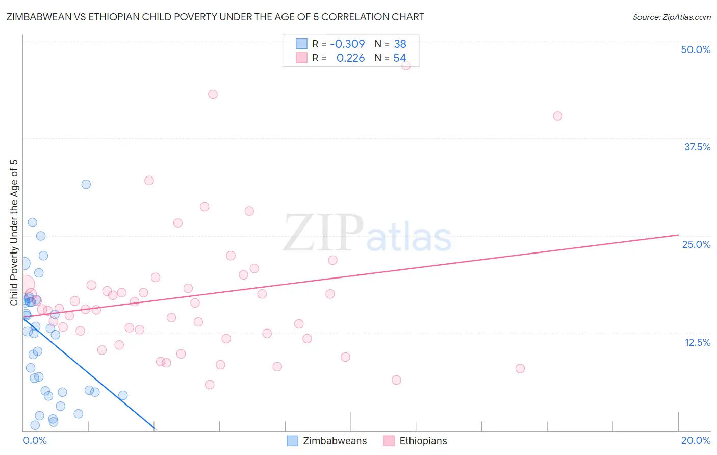 Zimbabwean vs Ethiopian Child Poverty Under the Age of 5