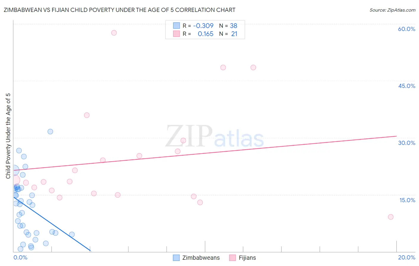 Zimbabwean vs Fijian Child Poverty Under the Age of 5